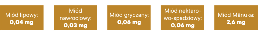 zawartość MGO w miodach